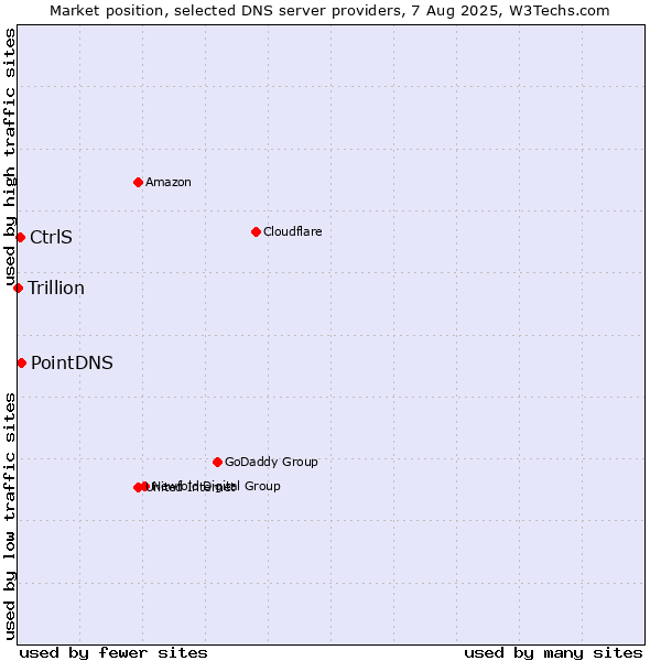 Market position of PointDNS vs. CtrlS vs. Trillion