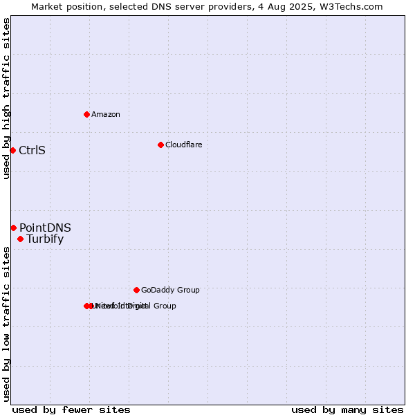 Market position of Turbify vs. PointDNS vs. CtrlS