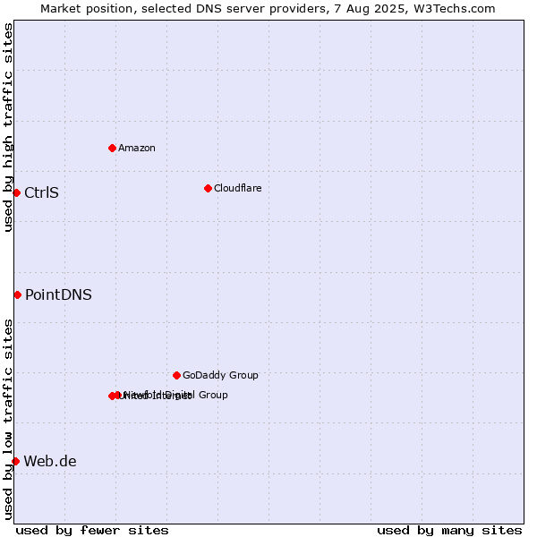 Market position of PointDNS vs. CtrlS vs. Web.de