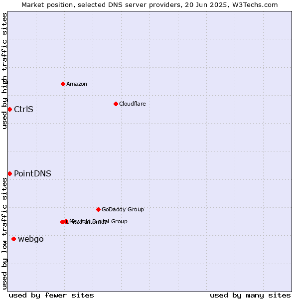Market position of webgo vs. PointDNS vs. CtrlS