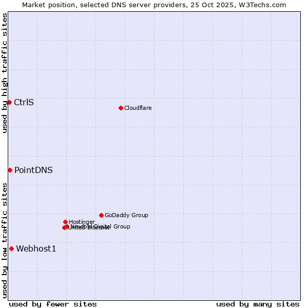 Market position of Webhost1 vs. PointDNS vs. CtrlS