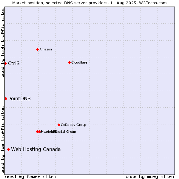 Market position of Web Hosting Canada vs. PointDNS vs. CtrlS
