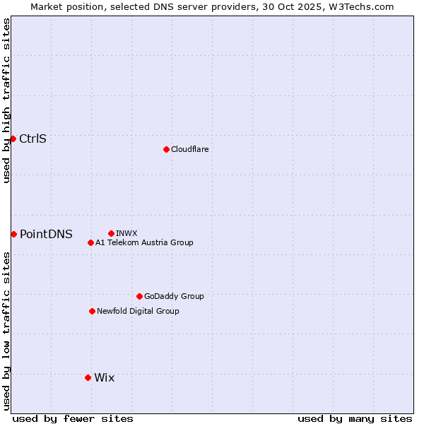 Market position of Wix vs. PointDNS vs. CtrlS