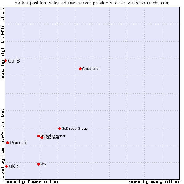 Market position of Pointer vs. uKit vs. CtrlS
