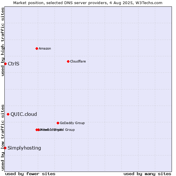 Market position of QUIC.cloud vs. CtrlS vs. Simplyhosting