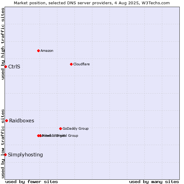 Market position of Raidboxes vs. CtrlS vs. Simplyhosting