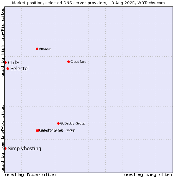Market position of Selectel vs. CtrlS vs. Simplyhosting