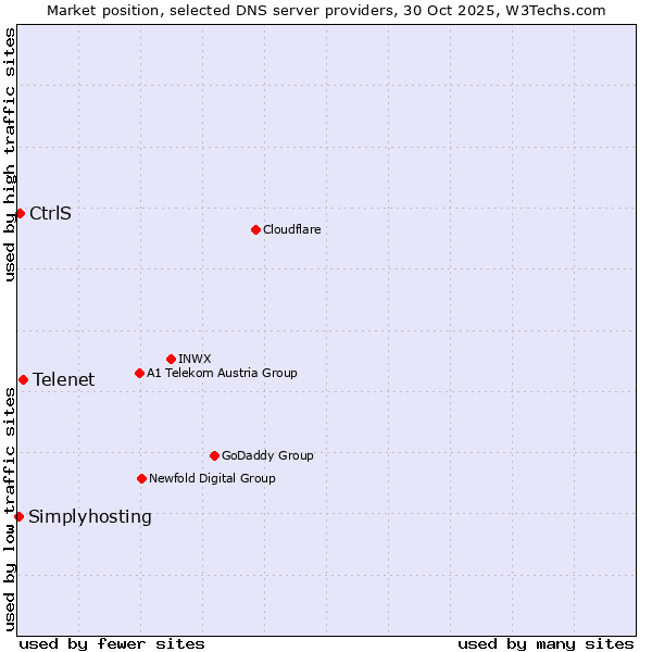 Market position of Telenet vs. CtrlS vs. Simplyhosting
