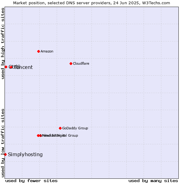 Market position of Tencent vs. CtrlS vs. Simplyhosting