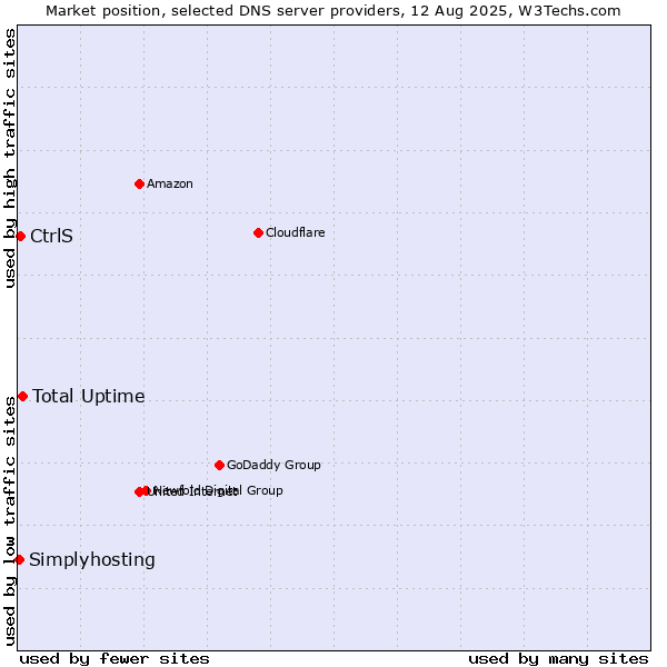 Market position of Total Uptime vs. CtrlS vs. Simplyhosting