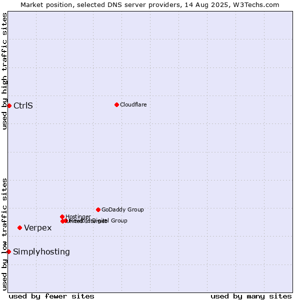 Market position of Verpex vs. CtrlS vs. Simplyhosting