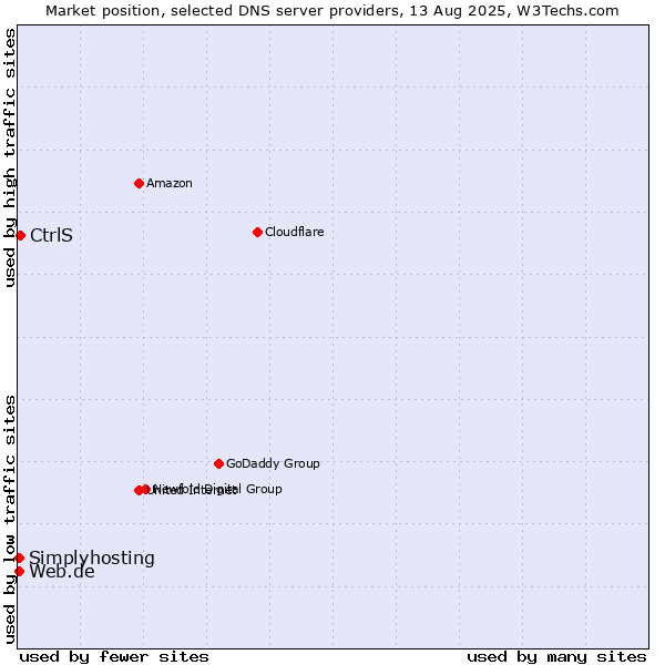 Market position of CtrlS vs. Web.de vs. Simplyhosting