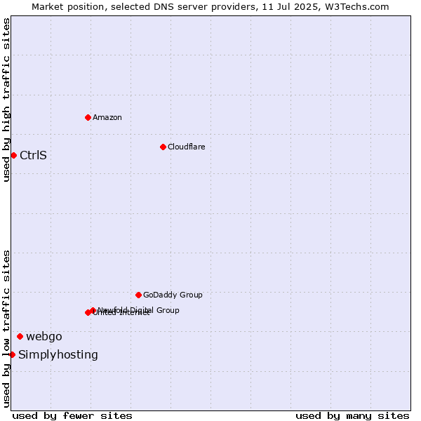 Market position of webgo vs. CtrlS vs. Simplyhosting