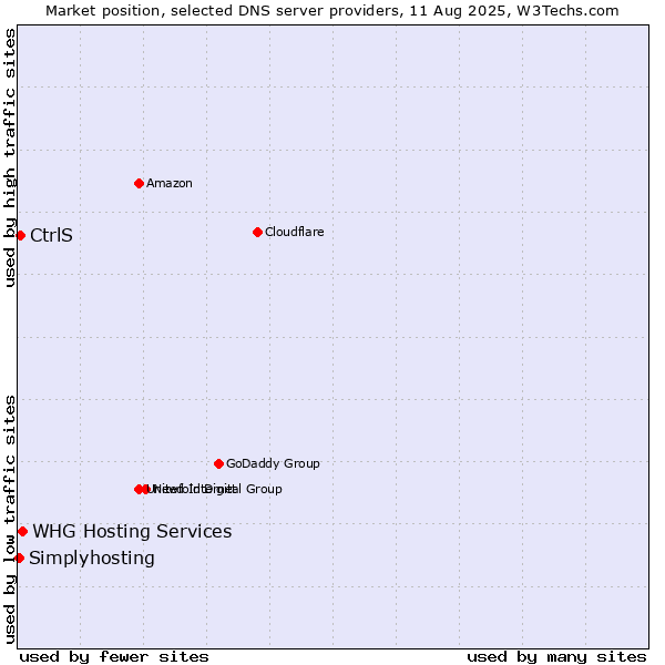 Market position of CtrlS vs. WHG Hosting Services vs. Simplyhosting