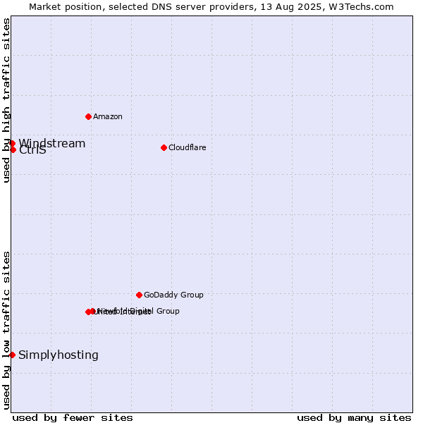 Market position of CtrlS vs. Windstream vs. Simplyhosting