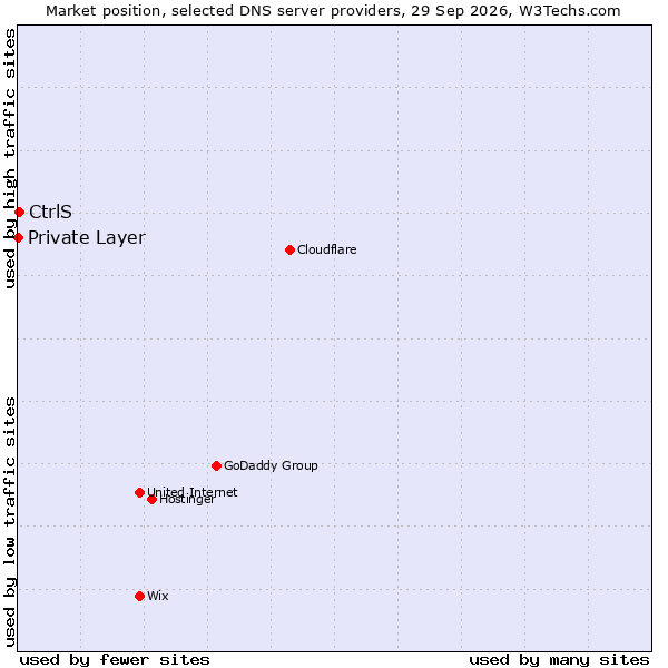 Market position of CtrlS vs. Private Layer
