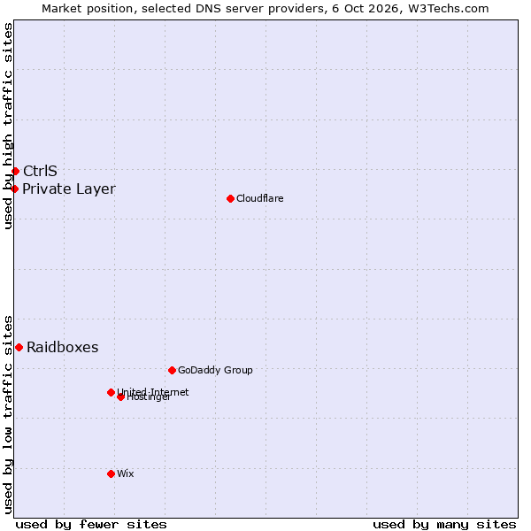 Market position of Raidboxes vs. CtrlS vs. Private Layer