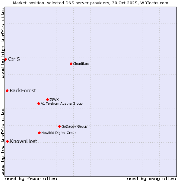 Market position of KnownHost vs. RackForest vs. CtrlS