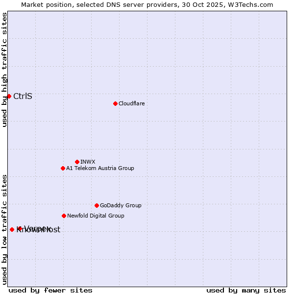 Market position of Verpex vs. KnownHost vs. CtrlS
