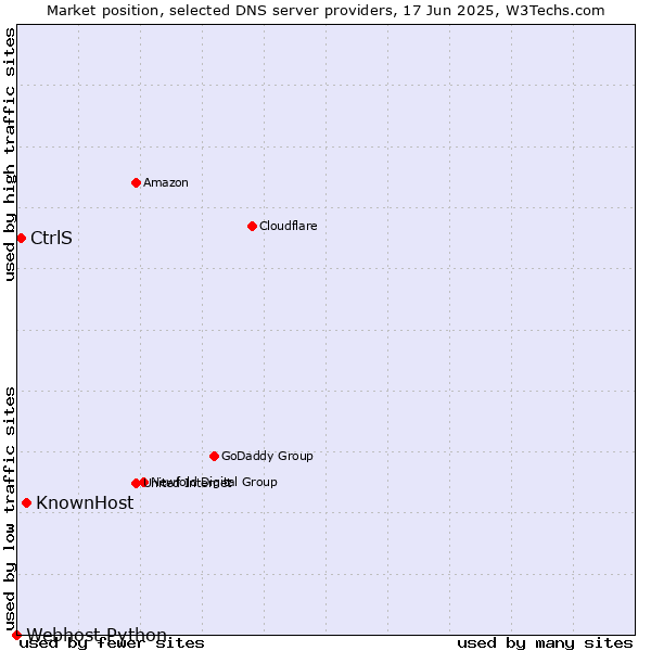 Market position of KnownHost vs. CtrlS vs. Webhost Python