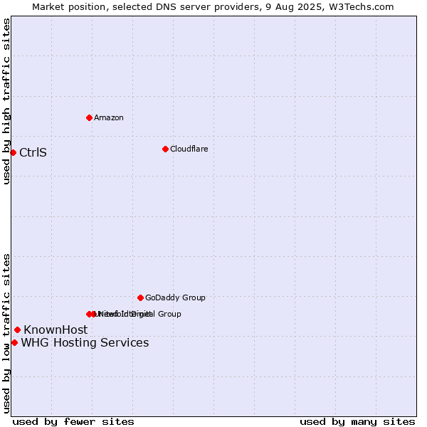 Market position of KnownHost vs. WHG Hosting Services vs. CtrlS
