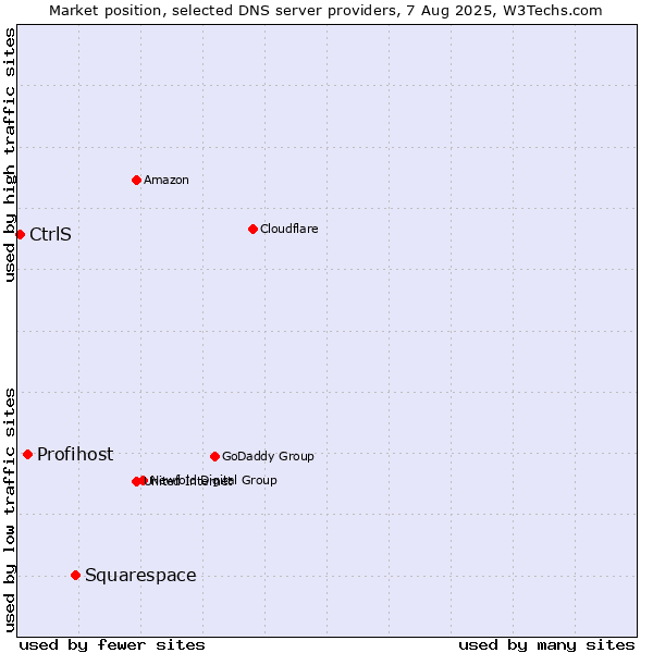 Market position of Squarespace vs. Profihost vs. CtrlS
