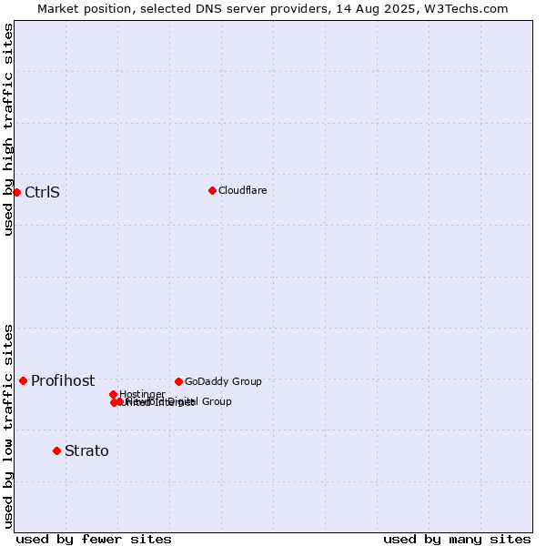 Market position of Strato vs. Profihost vs. CtrlS