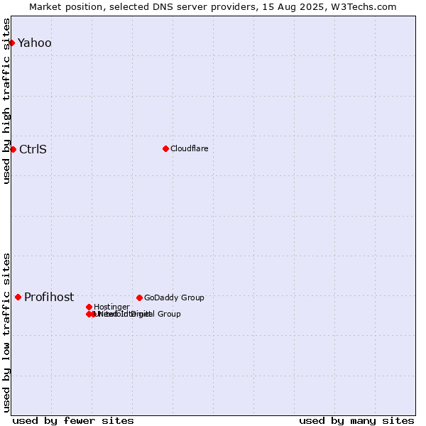 Market position of Profihost vs. CtrlS vs. Yahoo