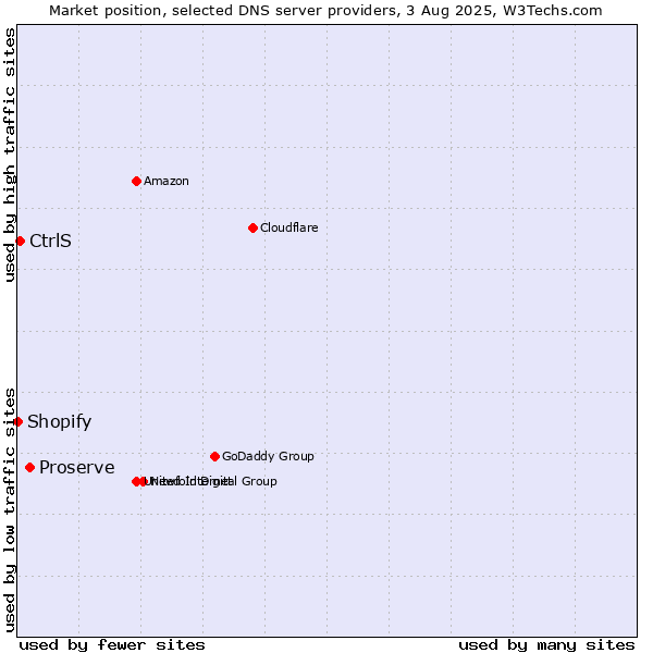 Market position of Proserve vs. CtrlS vs. Shopify