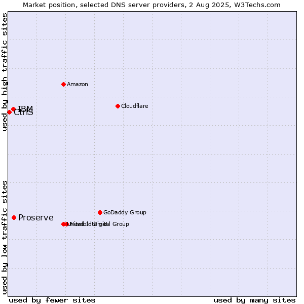 Market position of Proserve vs. IBM vs. CtrlS