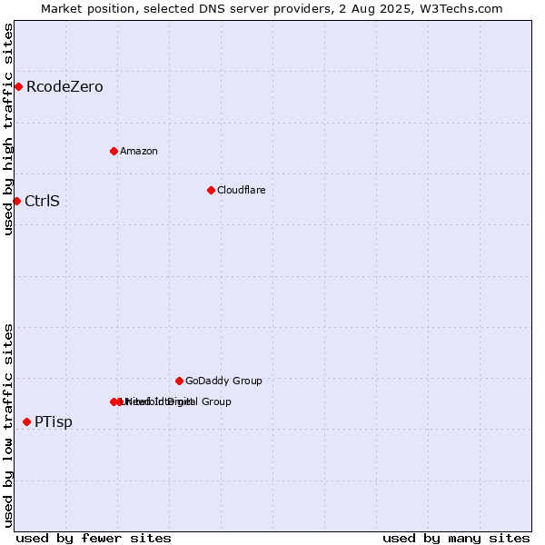 Market position of PTisp vs. RcodeZero vs. CtrlS