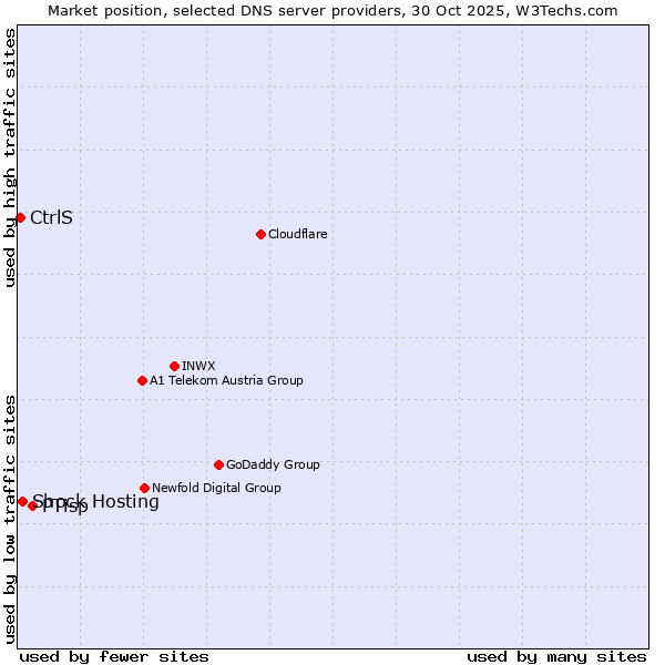 Market position of PTisp vs. Shock Hosting vs. CtrlS