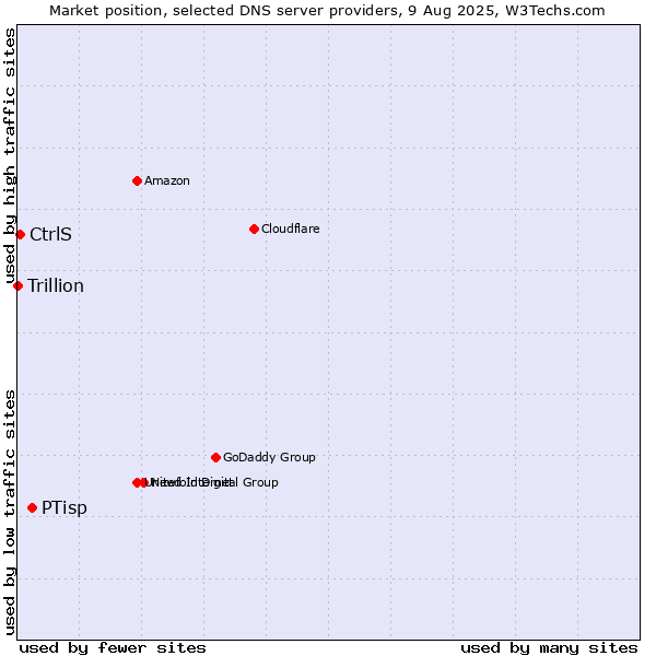 Market position of PTisp vs. CtrlS vs. Trillion