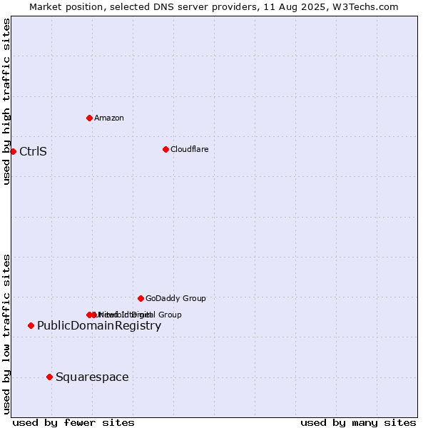 Market position of Squarespace vs. PublicDomainRegistry vs. CtrlS
