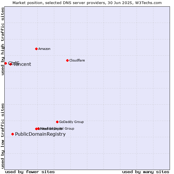 Market position of PublicDomainRegistry vs. Tencent vs. CtrlS