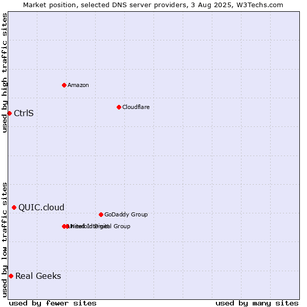 Market position of QUIC.cloud vs. Real Geeks vs. CtrlS