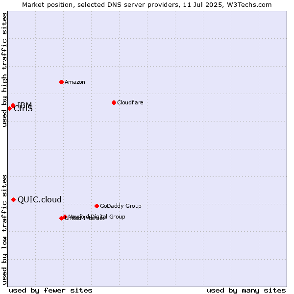 Market position of QUIC.cloud vs. IBM vs. CtrlS