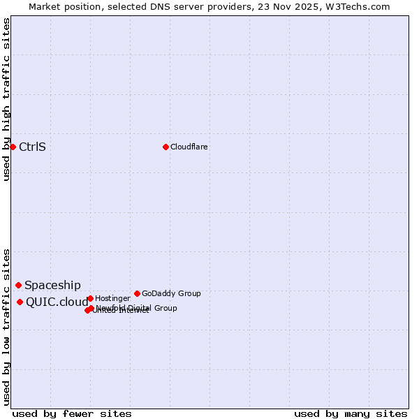 Market position of QUIC.cloud vs. Spaceship vs. CtrlS