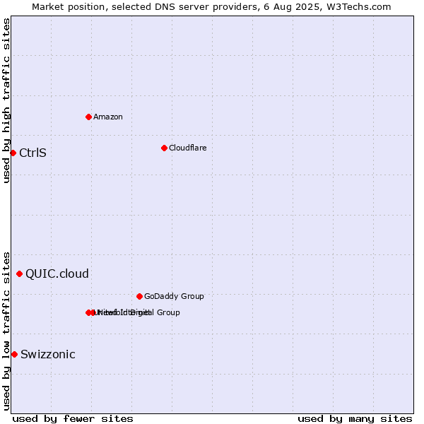 Market position of QUIC.cloud vs. Swizzonic vs. CtrlS