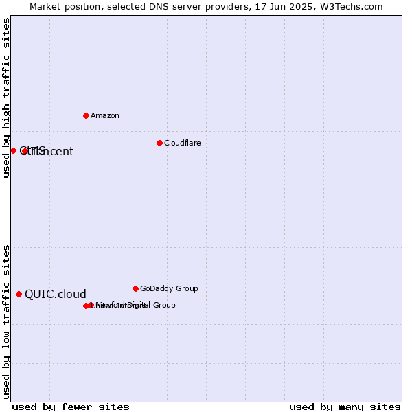Market position of Tencent vs. QUIC.cloud vs. CtrlS