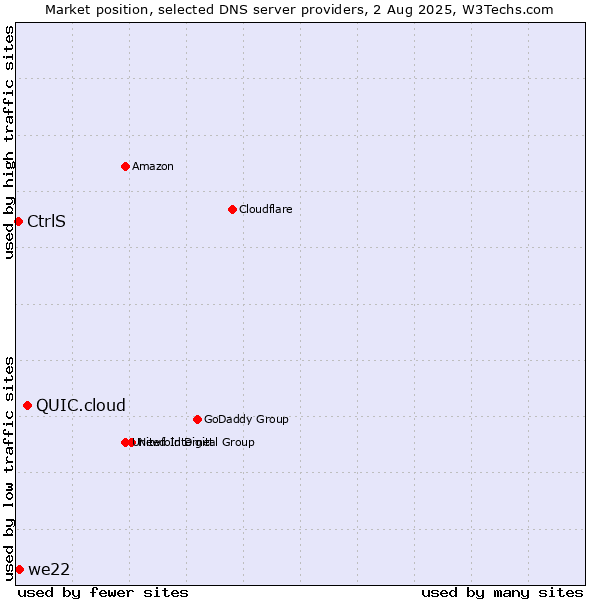 Market position of QUIC.cloud vs. we22 vs. CtrlS