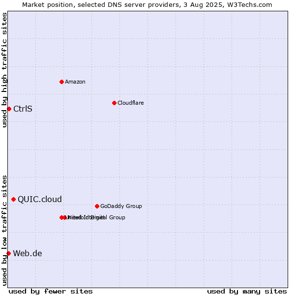Market position of QUIC.cloud vs. CtrlS vs. Web.de