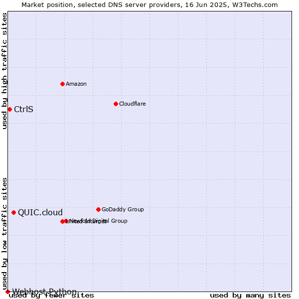 Market position of QUIC.cloud vs. CtrlS vs. Webhost Python