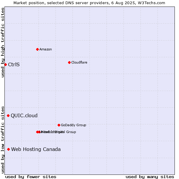 Market position of Web Hosting Canada vs. QUIC.cloud vs. CtrlS