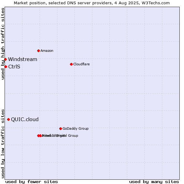 Market position of QUIC.cloud vs. CtrlS vs. Windstream