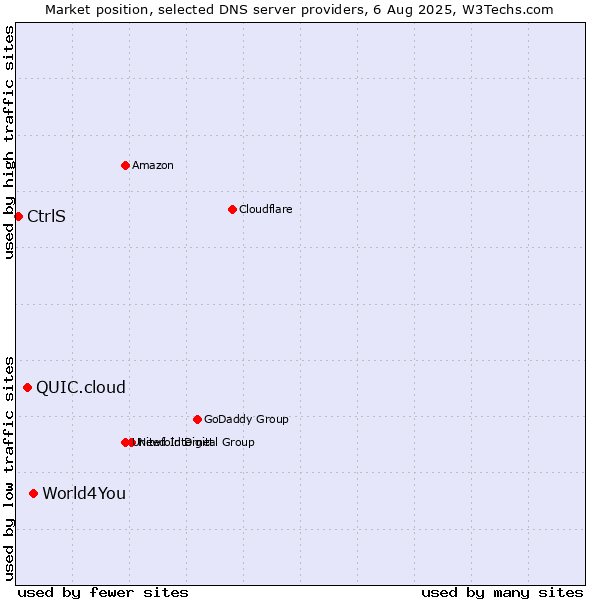 Market position of World4You vs. QUIC.cloud vs. CtrlS
