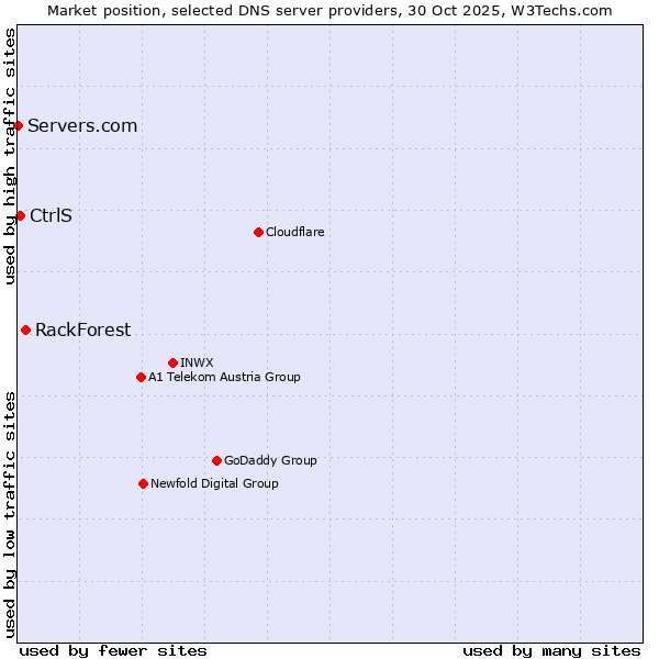 Market position of RackForest vs. CtrlS vs. Servers.com