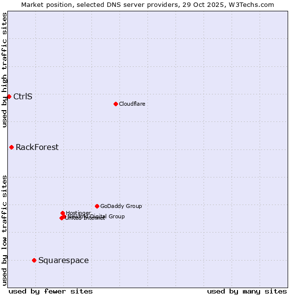 Market position of Squarespace vs. RackForest vs. CtrlS