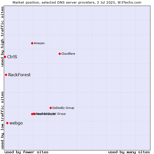 Market position of webgo vs. RackForest vs. CtrlS