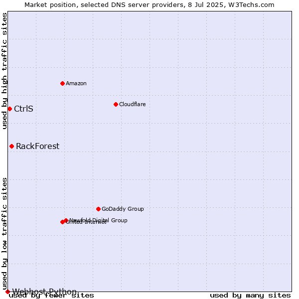 Market position of RackForest vs. CtrlS vs. Webhost Python